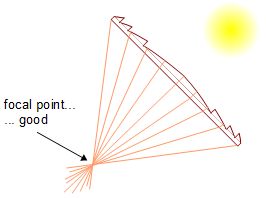 The final fresnel lens with no spherical aberration.