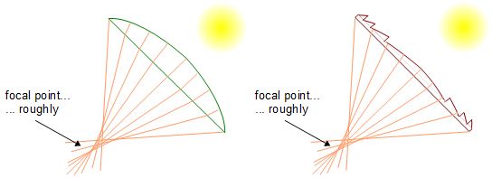 Spherical aberration in a regular spherical lens and a spherical fresnel lens.