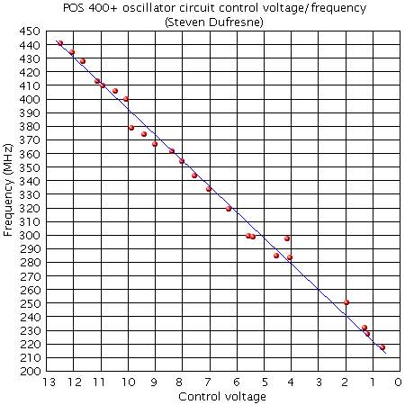 Graph of the results from testing a UHF oscillator using a
      lecher line, a diode and an analog volt meter.