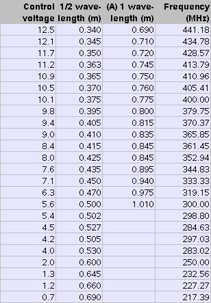 Table of the results from testing a UHF oscillator using a
      lecher line, a diode and an analog volt meter.