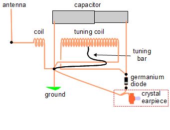 Diagram for crystal radio with crystal earpiece.