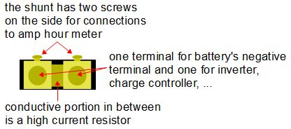 A shunt for an amp hour meter in a solar power system.