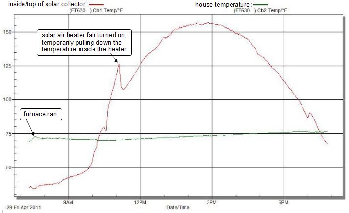 Can solar air heater output mount near top of wall.