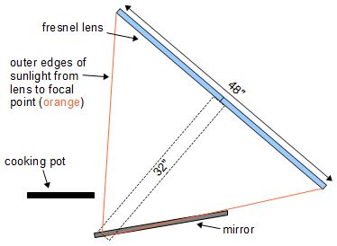 First attempt at drawing fresnel lens and mirror solar cooker.