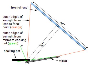 Reflecting the sunlight off the mirror and positioning the cooking pot.