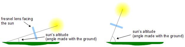 Fresnel lens at different sun angles/altitudes.