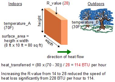 Example of heat loss calculations through a house wall in winter.