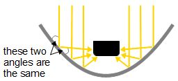 Angle of light reflection on a parabolic solar cooker_reflector.