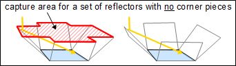 Sunlight capture area of solar reflectors with no corners.