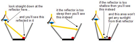 Using the eye to find the correct reflector angle.