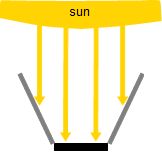 Suns rays arrive at the solar cooker reflectors straight on.