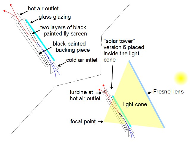 Diagram illustrating the screen solar air heater and its location in the light cone from the fresnel lens.