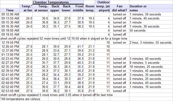 Data table for the window solar air heater (indoor-to-indoor air) - March 28, 2006 - Sunny day.