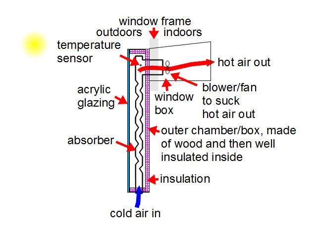 Diagram of how the solar air heater works.