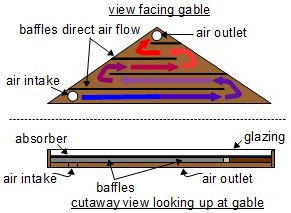 Backpass solar air heater with baffles used on a gable roof.