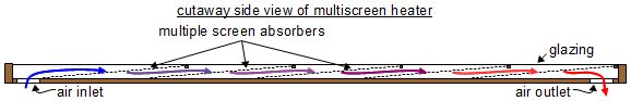 Multiscreen screen solar air heater where air makes passes through multiple screens.