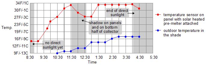 2nd snow premelter experimental results in graph form.