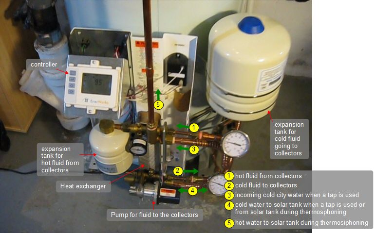 The Enerworks solar thermal system's energy pack and surrounding plumbing.