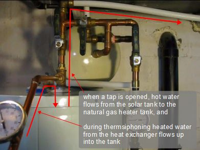 The water at the top of the solar tank in a solar thermal system.