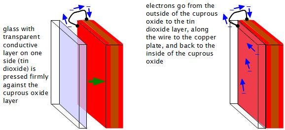 Cuprous oxide solar cell with tin dioxide layer for conducting electrons.