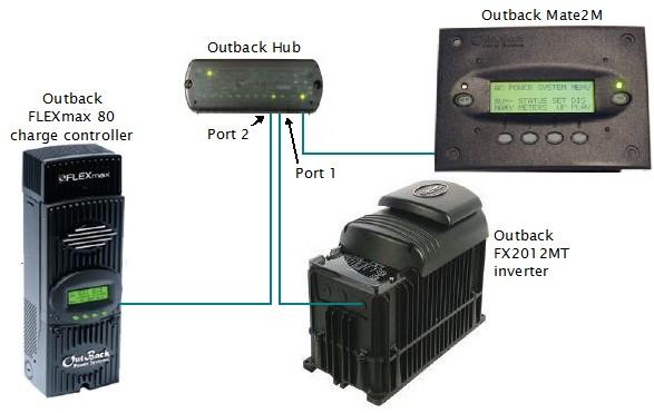 Outback Mate controlling components through the Outback Hub.