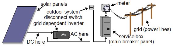 Grid-tied or net metering solar power system diagram.