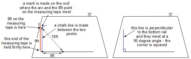 Diagram showing drawing an 8' line from the bottom left of the bottom rail to the arc.