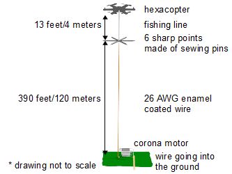 Diagram showing the setup for generating electricity using
      atmospheric electricity.