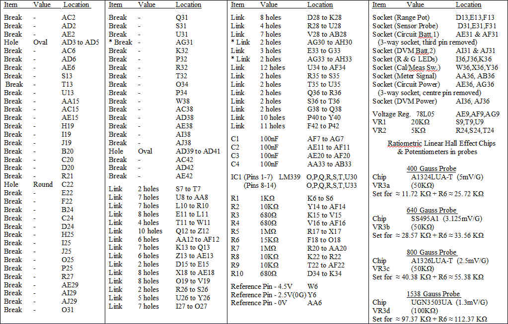 Veroboard guide containing the list of breaks, links and component placings (the range potentiometers are in the probe plugs).