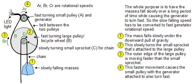 Diagram for doing calculations for the gravity light.