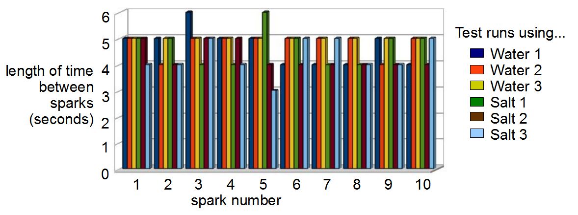 Test results for testing the affect of water conductivity on the Kelvin water dropper.