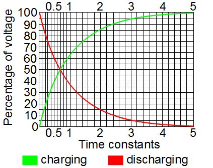 Capacitor charge/discharge graph.