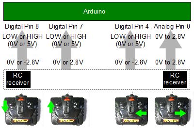 Radio control receiver to Arduino high-level diagram.