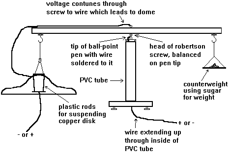 T.T. Brown Bahnson labs test diagram with saucer suspended
      using a balance.